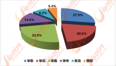 特别是华东的长三角、华南的珠三角、华北的环
